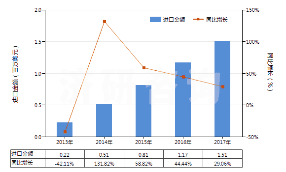 2013-2017年中國(guó)大理石碎粒、碎屑及粉末(不論是否熱處理)(HS25174100)進(jìn)口總額及增速統(tǒng)計(jì)